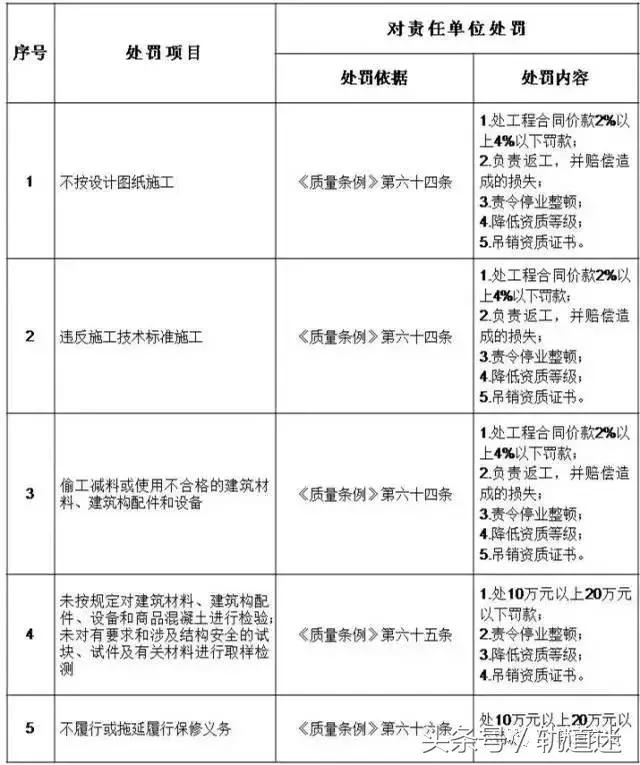 工程質量建設單位負首責,且終身責任制附:五方責任主體處罰細則